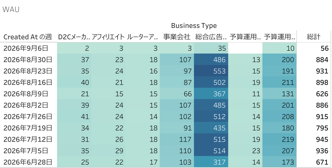 業態別WAU