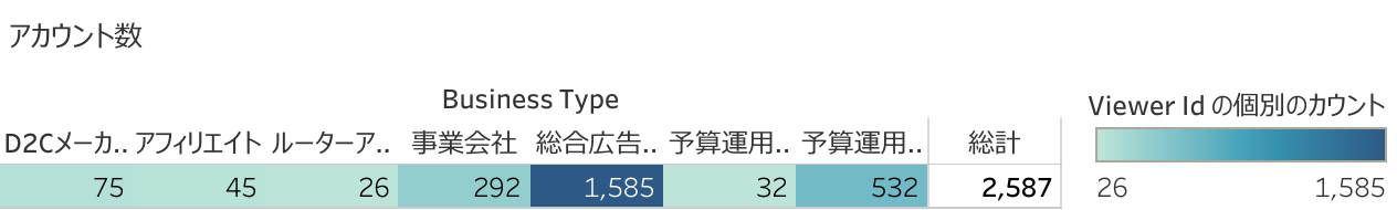 業態別アカウント数