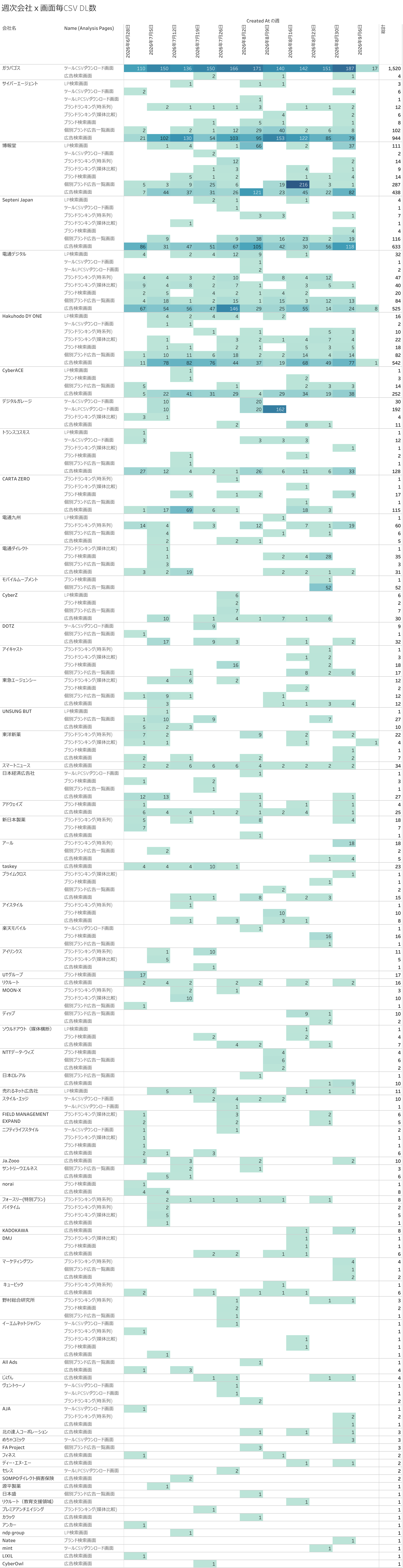 週次会社ｘ画面毎CSV DL数
