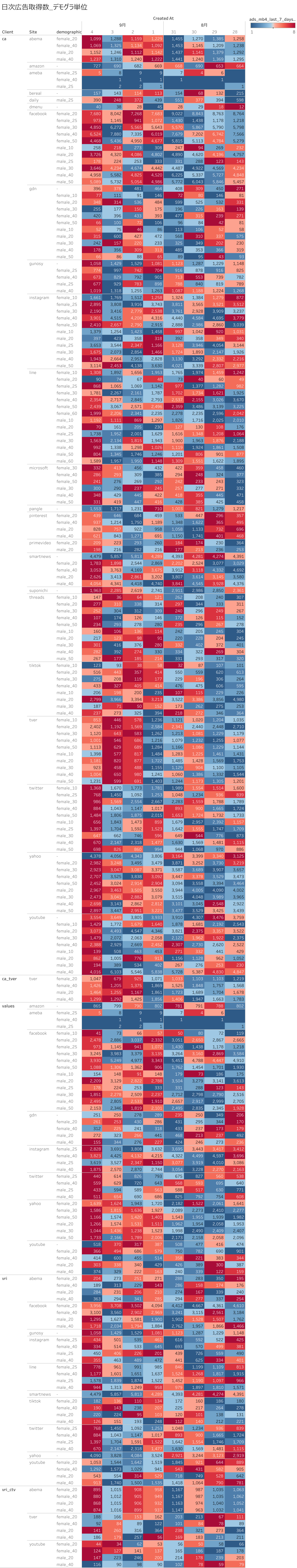 日次広告取得数_デモグラ単位