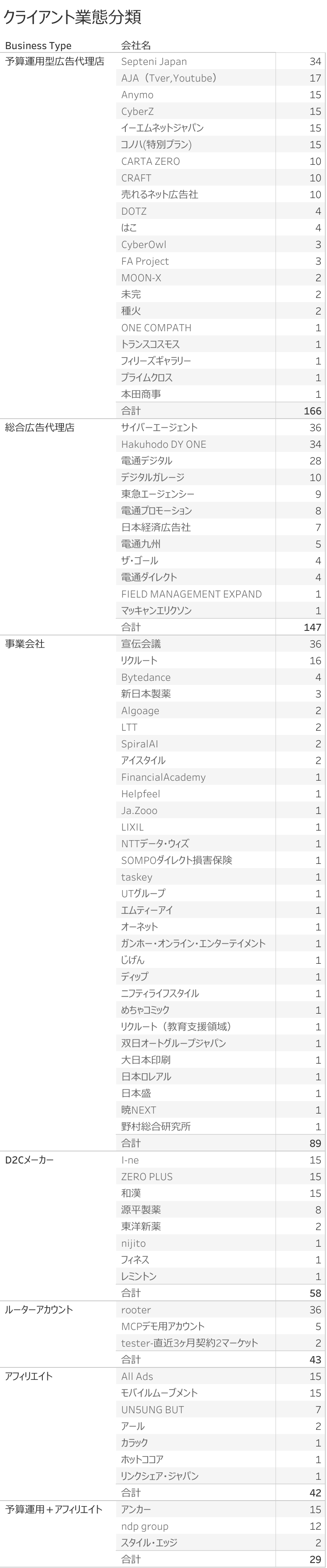 クライアント業態分類
