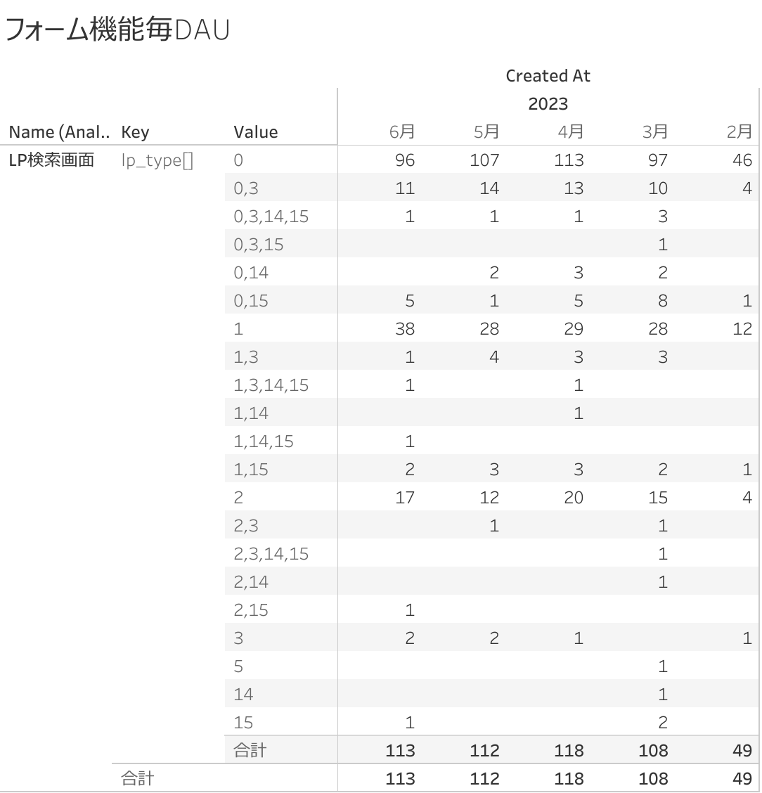 フォーム機能毎DAU