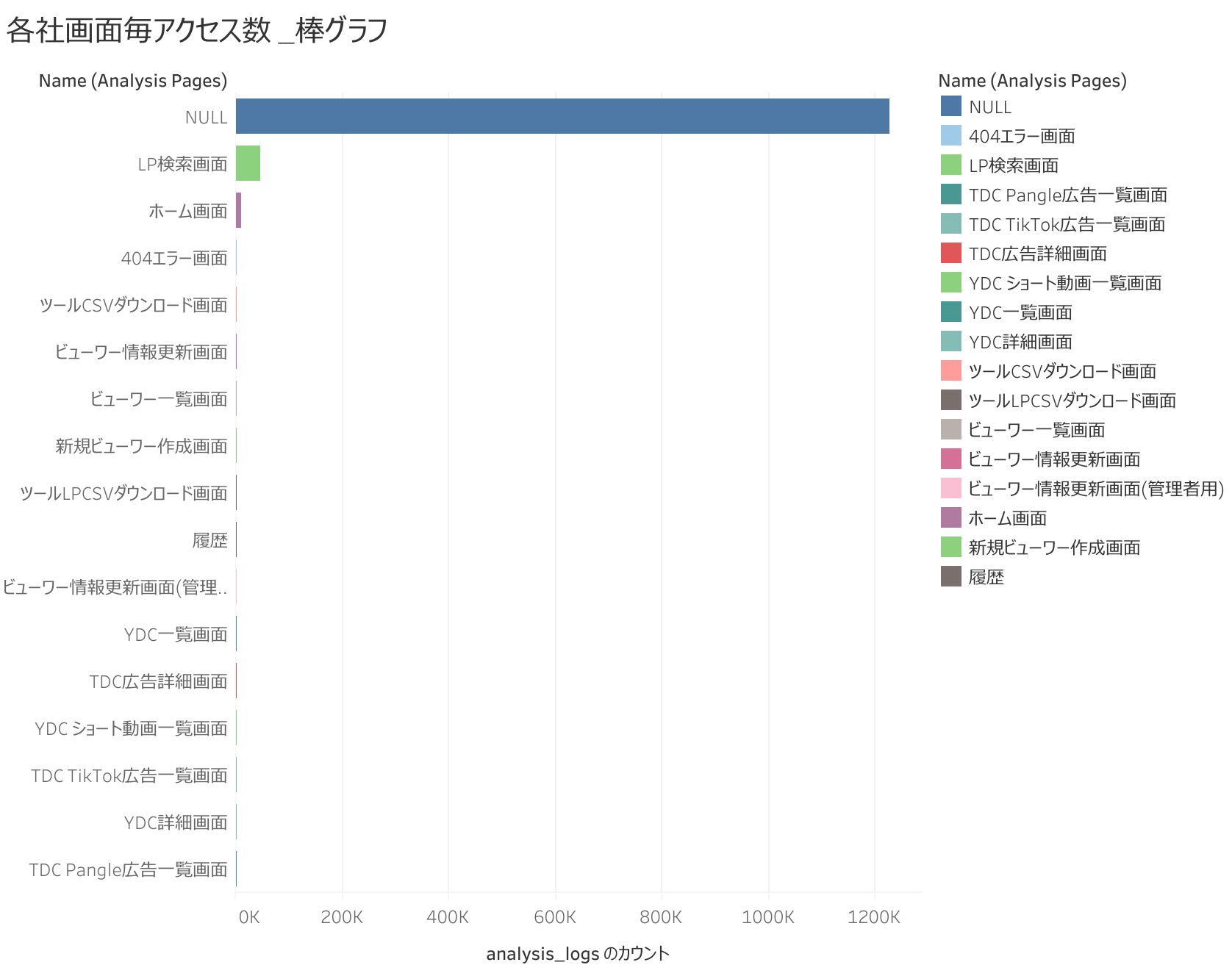 各社画面毎アクセス数 _棒グラフ
