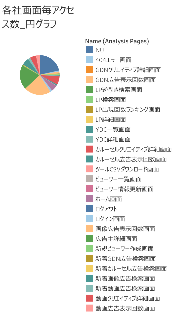 各社画面毎アクセス数_円グラフ