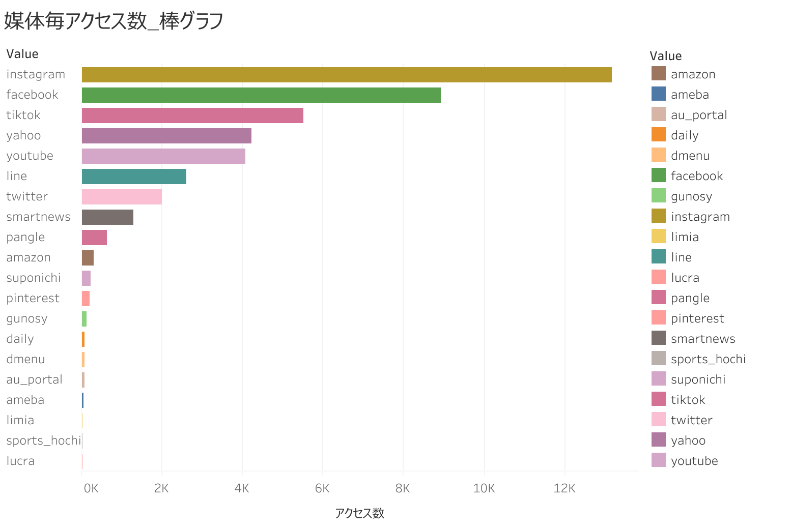 媒体毎アクセス数_棒グラフ