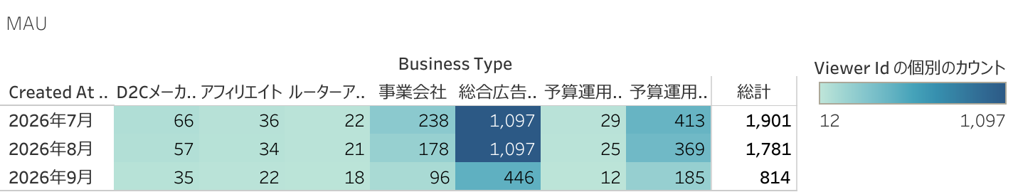業態別MAU
